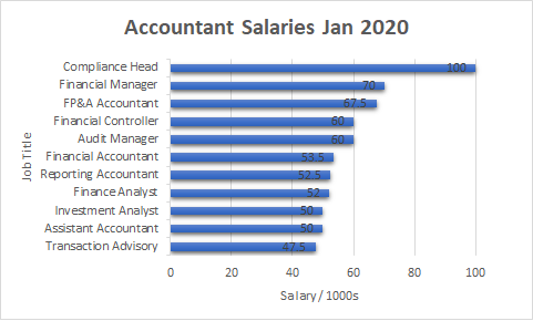 salaries accounting accountancy